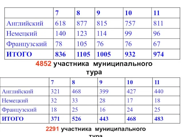 4852 участника муниципального тура 2291 участника муниципального тура