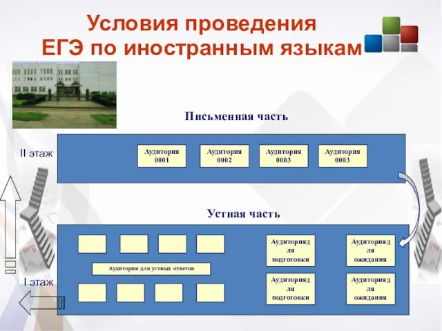 Условия проведения ЕГЭ по иностранным языкам Письменная часть Аудитория 0001 Аудитория 0002