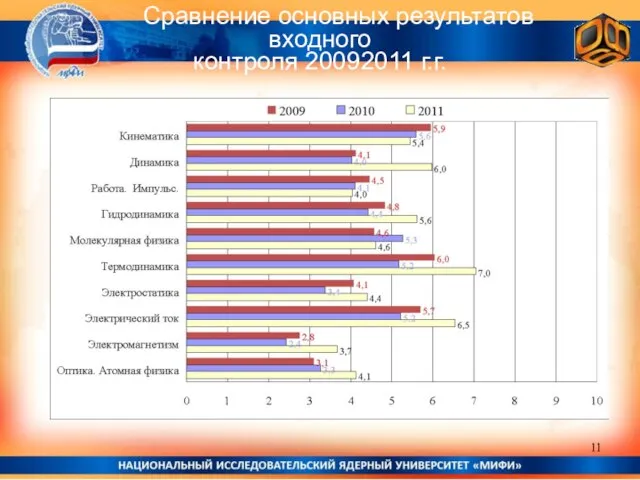 Сравнение основных результатов входного контроля 2009­2011 г.г.