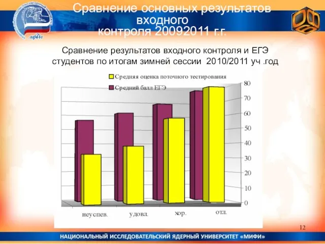 Сравнение основных результатов входного контроля 2009­2011 г.г. Сравнение результатов входного контроля и