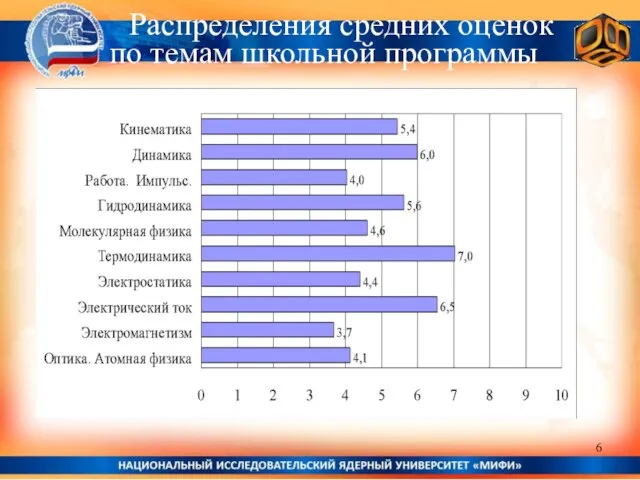 Распределения средних оценок по темам школьной программы