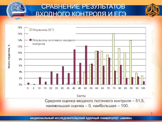 СРАВНЕНИЕ РЕЗУЛЬТАТОВ ВХОДНОГО КОНТРОЛЯ И ЕГЭ Средняя оценка входного поточного контроля –