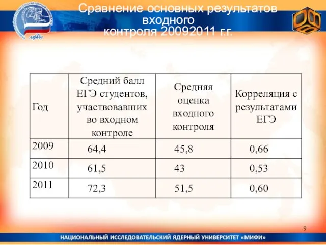 Сравнение основных результатов входного контроля 2009­2011 г.г.