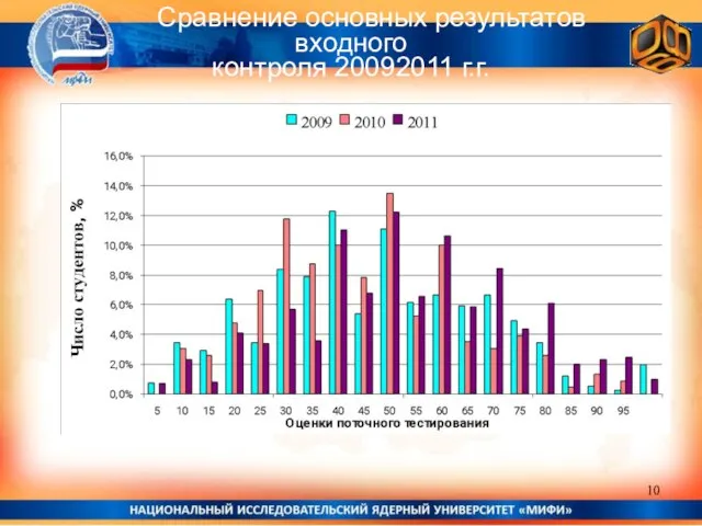 Сравнение основных результатов входного контроля 2009­2011 г.г.