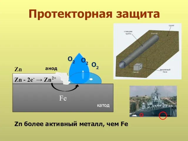 Протекторная защита анод Fe О2 О2 Zn - 2е- → Zn2+ катод