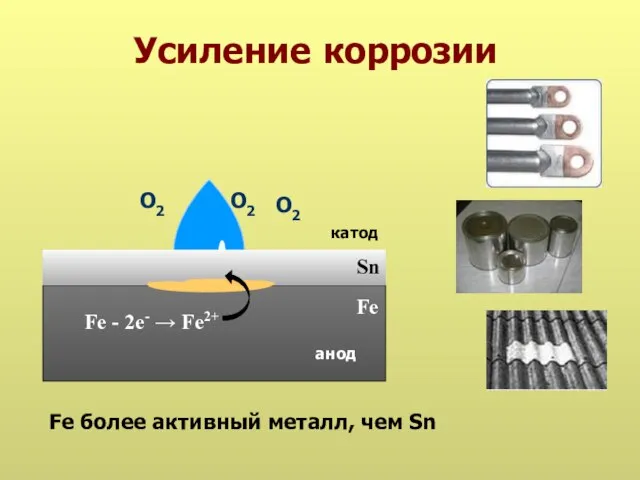 Усиление коррозии Sn анод катод Fe - 2е- → Fe2+ Fe Fe