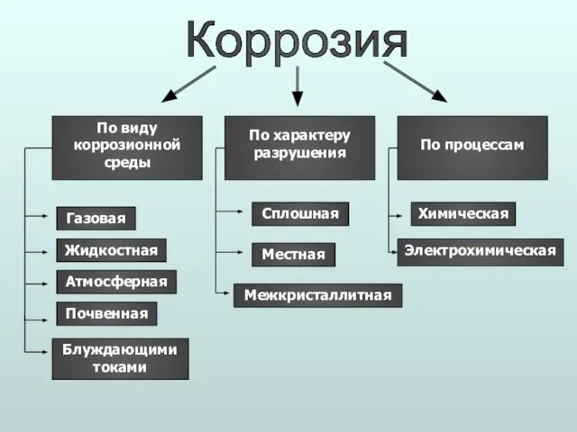 Коррозия По виду коррозионной среды По характеру разрушения По процессам Газовая Жидкостная