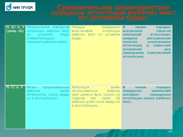 Сравнительная характеристика порядков аттестации рабочих мест по условиям труда: