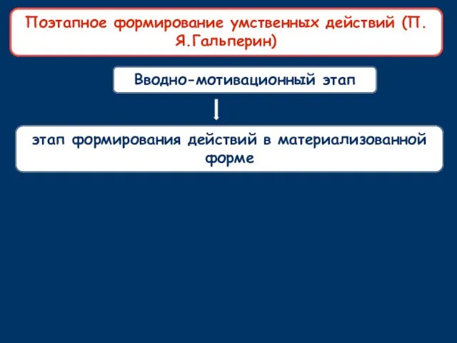 Вводно-мотивационный этап этап формирования действий в материализованной форме Поэтапное формирование умственных действий (П.Я.Гальперин)