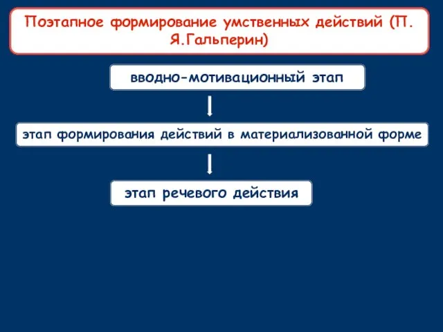 вводно-мотивационный этап этап формирования действий в материализованной форме этап речевого действия Поэтапное формирование умственных действий (П.Я.Гальперин)