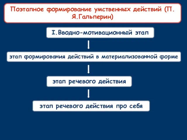 I.Вводно-мотивационный этап этап формирования действий в материализованной форме этап речевого действия этап