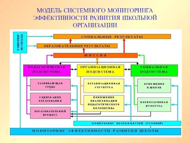 МОДЕЛЬ СИСТЕМНОГО МОНИТОРИНГА ЭФФЕКТИВНОСТИ РАЗВИТИЯ ШКОЛЬНОЙ ОРГАНИЗАЦИИ