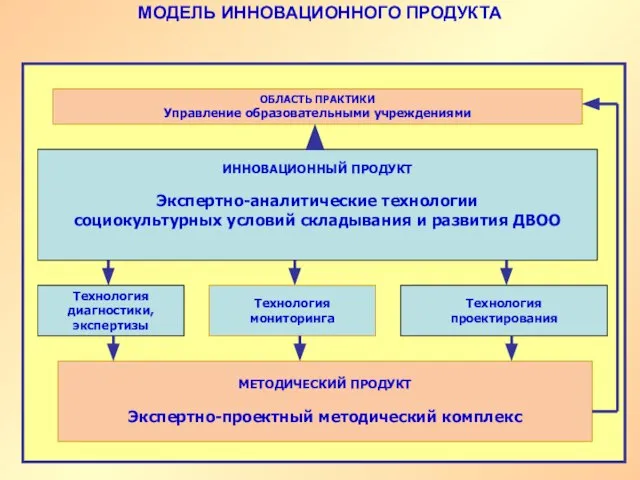 МОДЕЛЬ ИННОВАЦИОННОГО ПРОДУКТА ИННОВАЦИОННЫЙ ПРОДУКТ Экспертно-аналитические технологии социокультурных условий складывания и развития