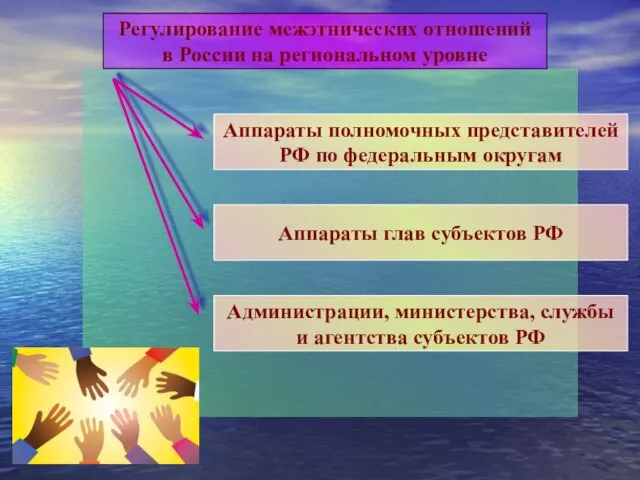 Регулирование межэтнических отношений в России на региональном уровне Аппараты полномочных представителей РФ