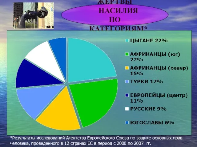 ЖЕРТВЫ НАСИЛИЯ ПО КАТЕГОРИЯМ* *Результаты исследований Агентства Европейского Союза по защите основных