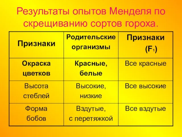 Результаты опытов Менделя по скрещиванию сортов гороха.