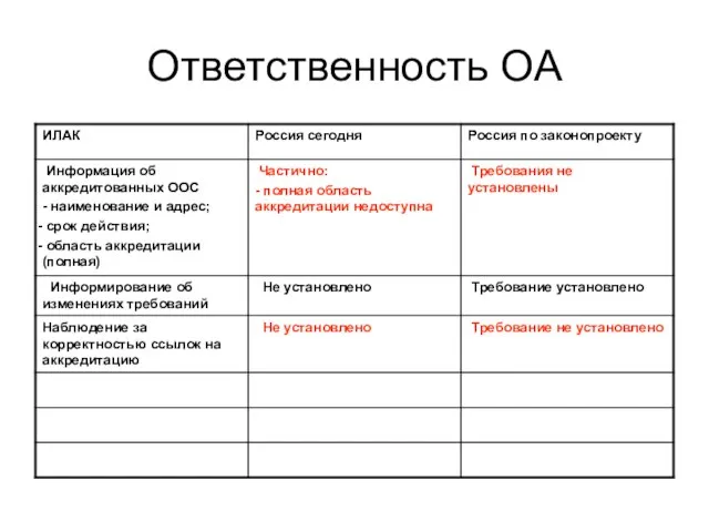 Ответственность ОА