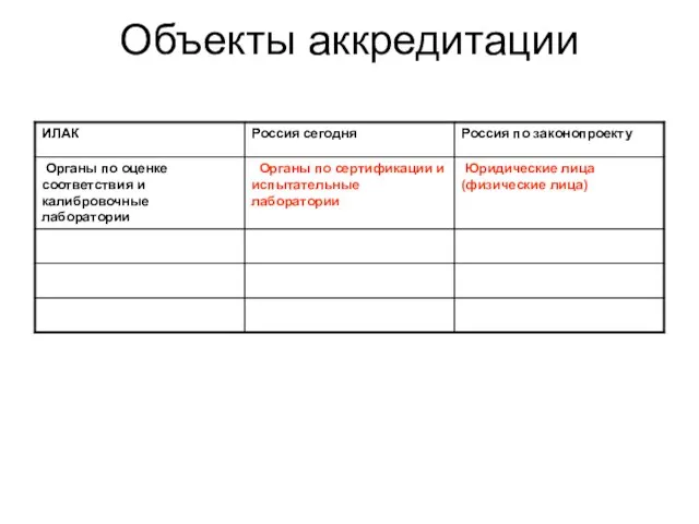 Объекты аккредитации