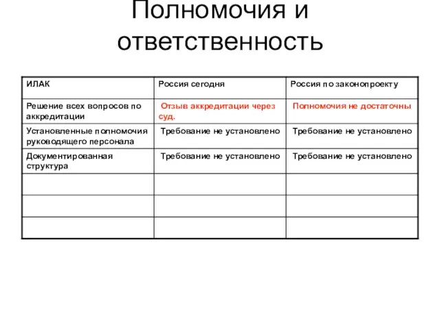 Полномочия и ответственность