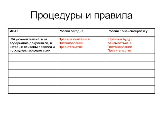 Процедуры и правила