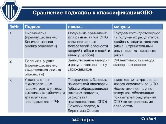 ЗАО НТЦ ПБ Сравнение подходов к классификацииОПО Слайд 4