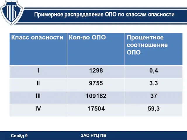 Слайд 9 ЗАО НТЦ ПБ Примерное распределение ОПО по классам опасности