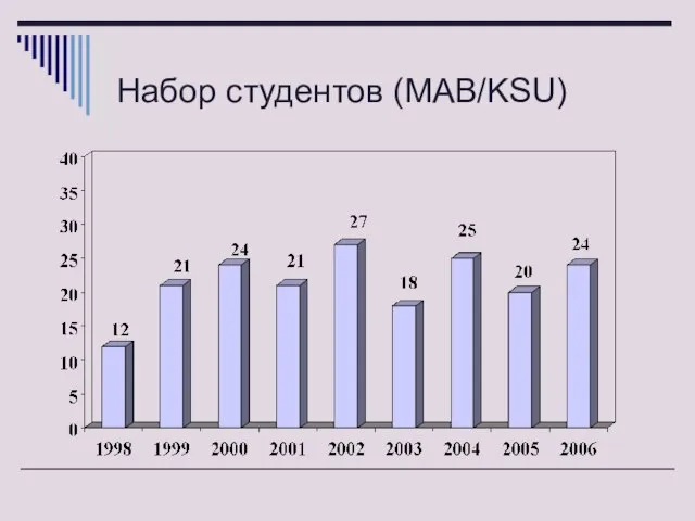 Набор студентов (MAB/KSU)