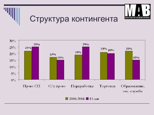 Структура контингента