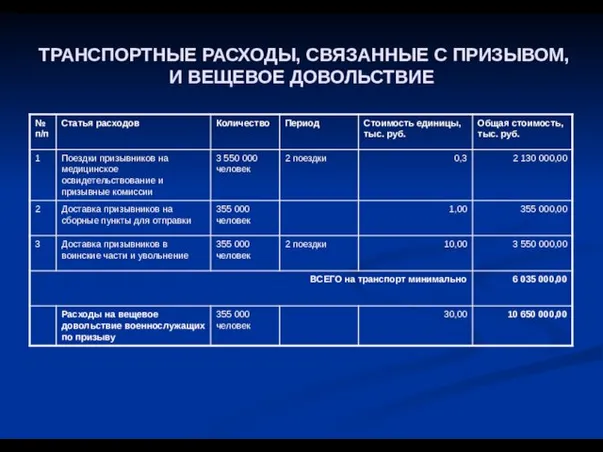 ТРАНСПОРТНЫЕ РАСХОДЫ, СВЯЗАННЫЕ С ПРИЗЫВОМ, И ВЕЩЕВОЕ ДОВОЛЬСТВИЕ