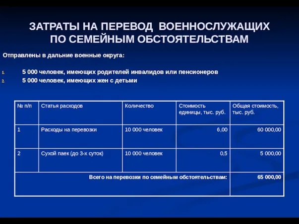 ЗАТРАТЫ НА ПЕРЕВОД ВОЕННОСЛУЖАЩИХ ПО СЕМЕЙНЫМ ОБСТОЯТЕЛЬСТВАМ Отправлены в дальние военные округа: