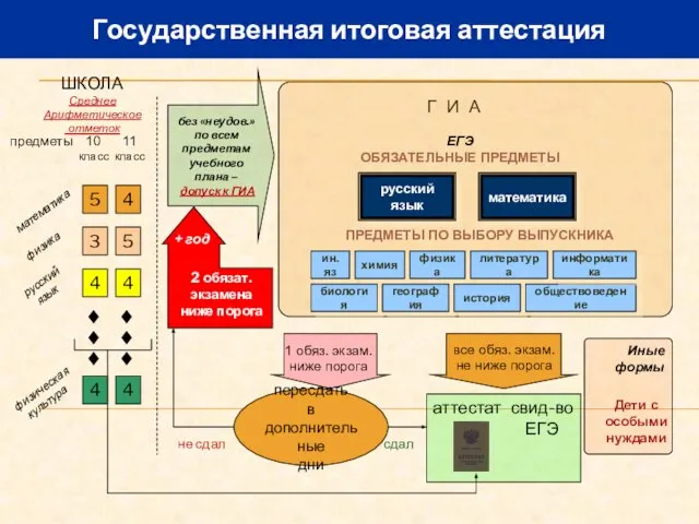 Государственная итоговая аттестация