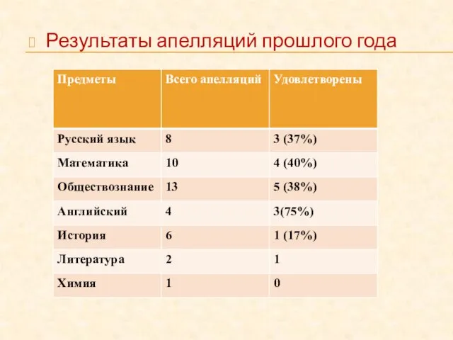 Результаты апелляций прошлого года