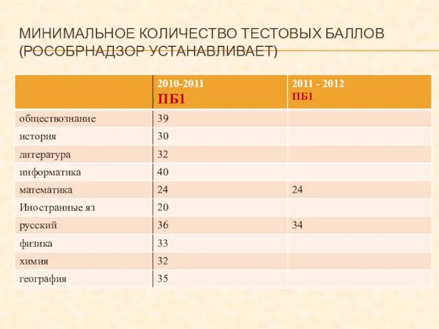 МИНИМАЛЬНОЕ КОЛИЧЕСТВО ТЕСТОВЫХ БАЛЛОВ (РОСОБРНАДЗОР УСТАНАВЛИВАЕТ)