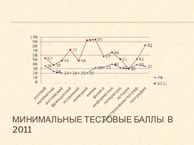 МИНИМАЛЬНЫЕ ТЕСТОВЫЕ БАЛЛЫ В 2011