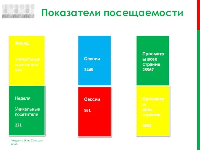 Показатели посещаемости (по данным LiveInternet за месяц, неделю* в январе 2012г.) Месяц