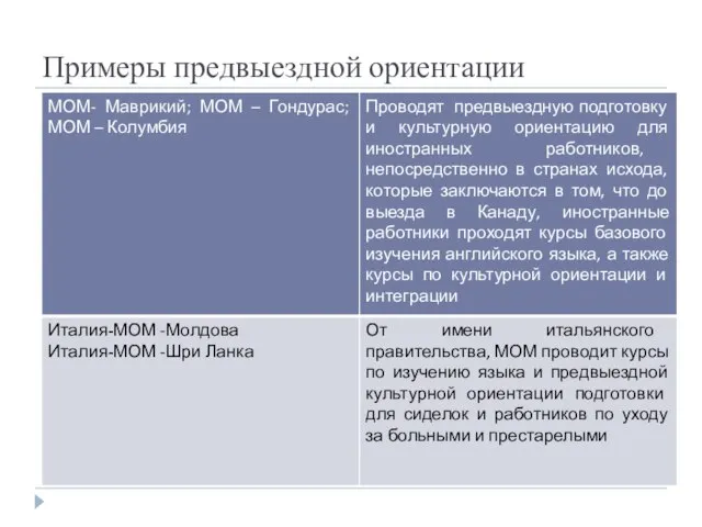 Примеры предвыездной ориентации МОМ- Маврикий; МОМ – Гондурас; МОМ – Колумбия;