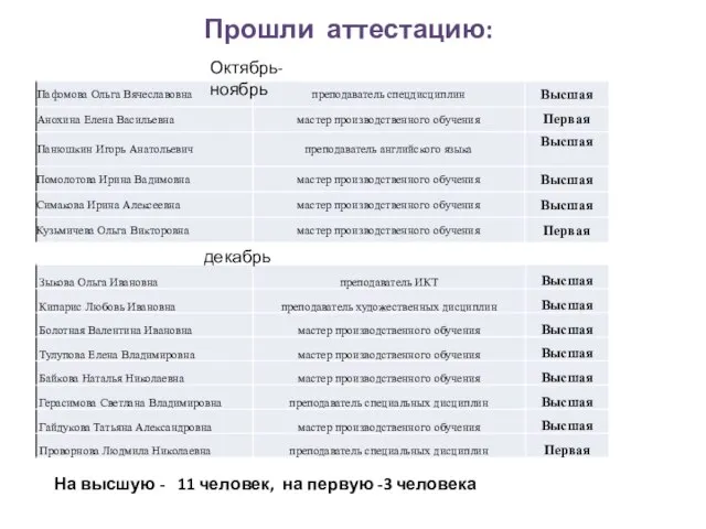 Прошли аттестацию: Октябрь-ноябрь декабрь На высшую - 11 человек, на первую -3 человека