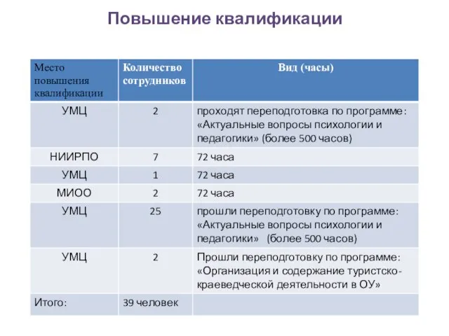 Повышение квалификации