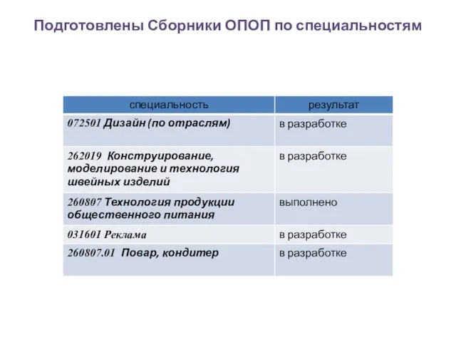 Подготовлены Сборники ОПОП по специальностям