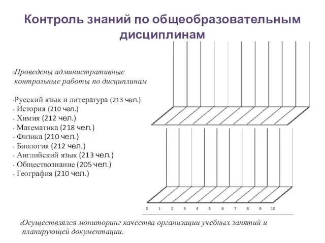 Контроль знаний по общеобразовательным дисциплинам Проведены административные контрольные работы по дисциплинам: Русский