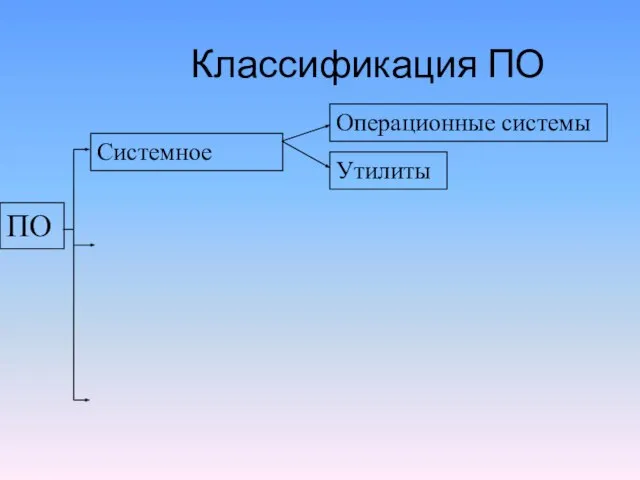 Классификация ПО ПО Системное Операционные системы Утилиты