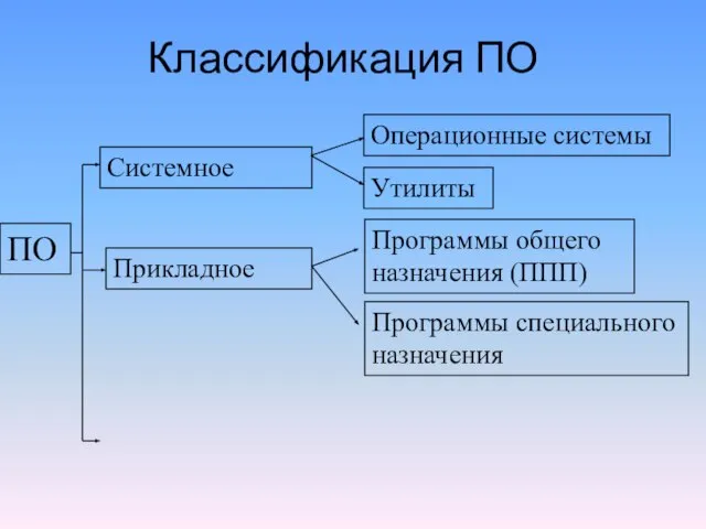 Классификация ПО ПО Системное Прикладное Программы общего назначения (ППП) Программы специального назначения Операционные системы Утилиты