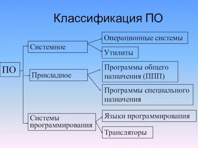 Классификация ПО ПО Системное Прикладное Системы программирования Программы общего назначения (ППП) Программы