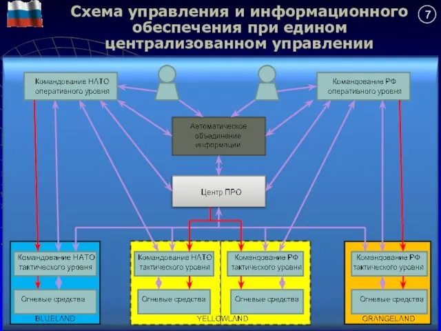 7 Схема управления и информационного обеспечения при едином централизованном управлении