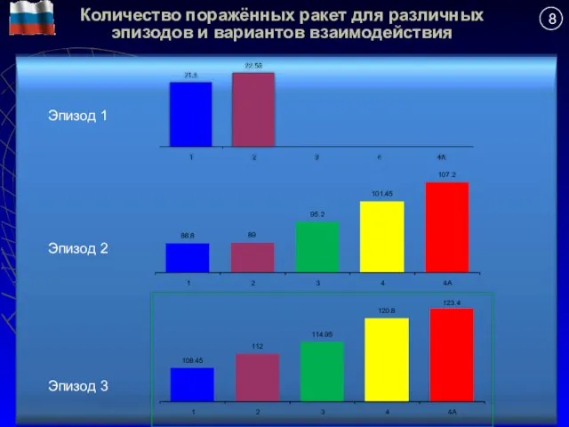 Эпизод 1 Эпизод 2 Эпизод 3 Количество поражённых ракет для различных эпизодов и вариантов взаимодействия 8