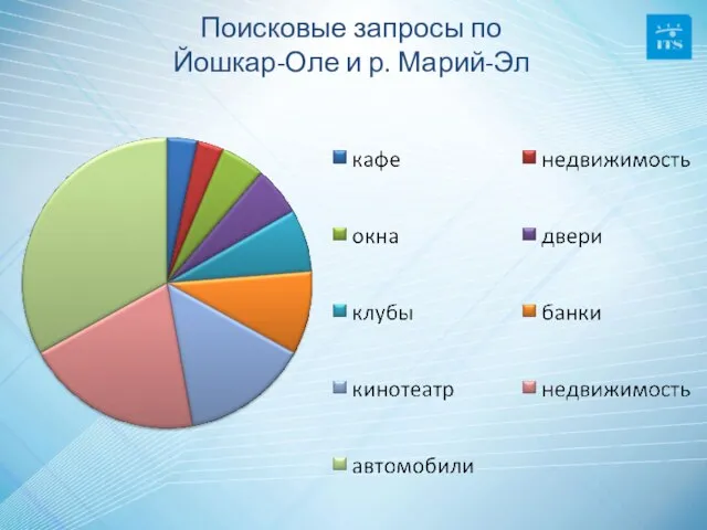 Поисковые запросы по Йошкар-Оле и р. Марий-Эл