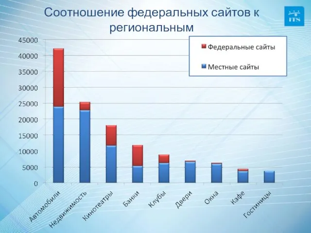 Соотношение федеральных сайтов к региональным