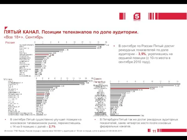 ПЯТЫЙ КАНАЛ. Позиции телеканалов по доле аудитории. «Все 18+». Сентябрь Источник: TNS