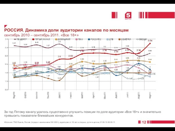 РОССИЯ. Динамика доли аудитории каналов по месяцам сентябрь 2010 – сентябрь 2011.