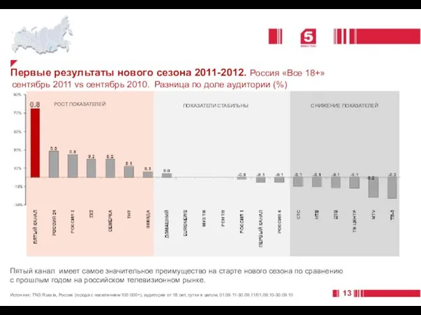 Первые результаты нового сезона 2011-2012. Россия «Все 18+» сентябрь 2011 vs сентябрь